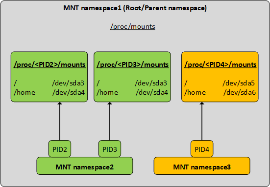 MNT namespace