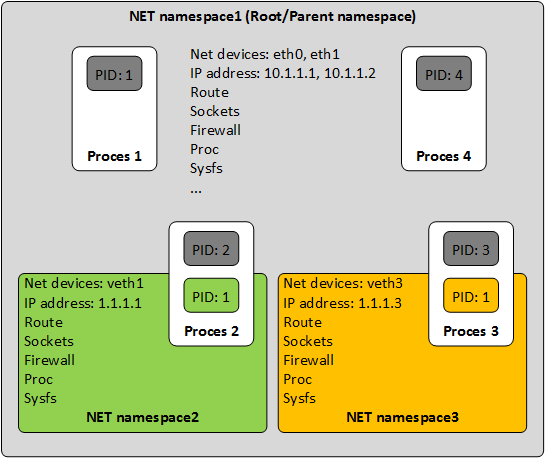 NET namespace