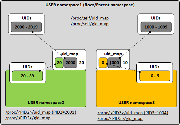 USER namespace