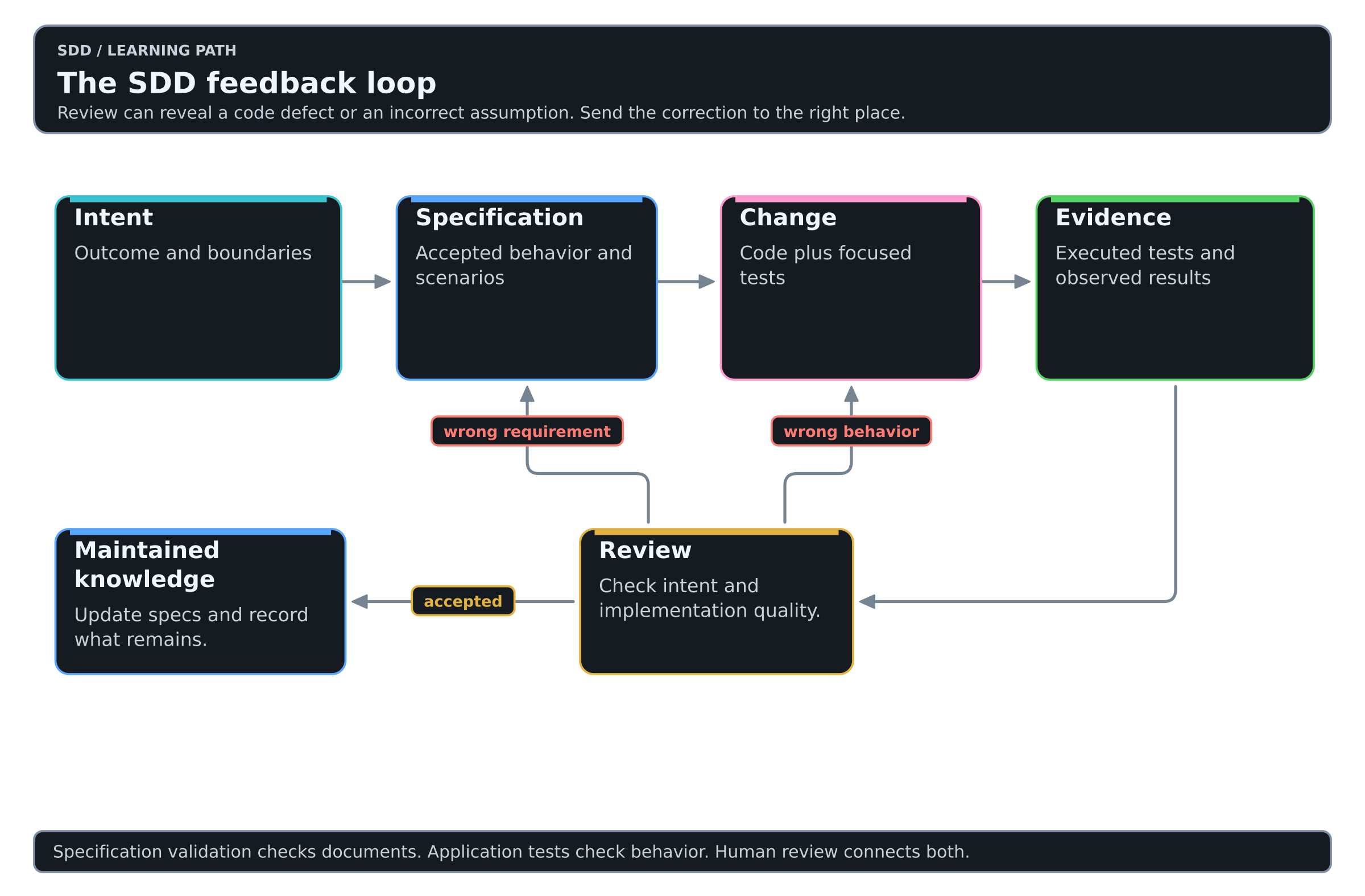 Intent guides a specification, a change produces evidence, and review sends corrections to the code or the requirement.