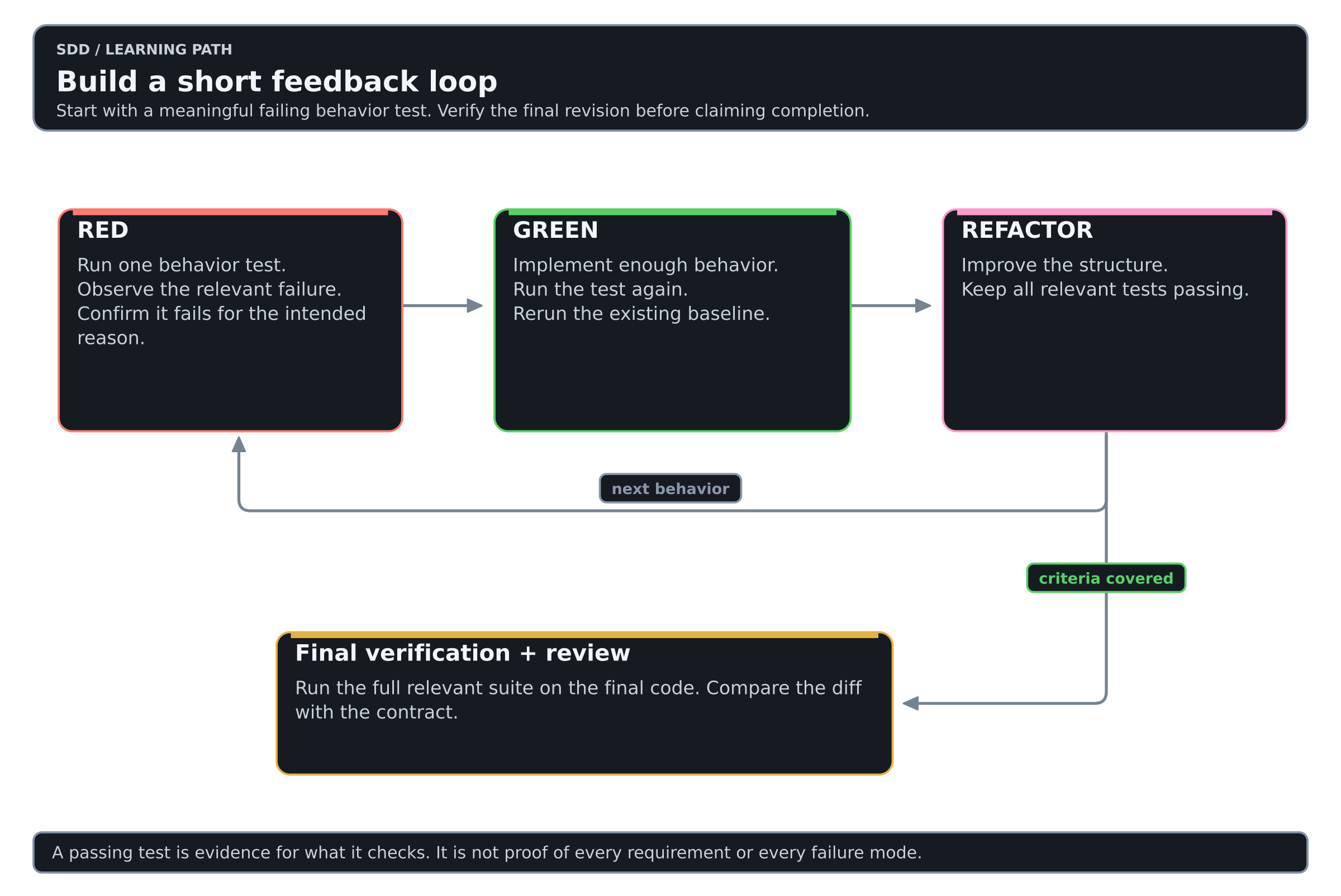 The red-green-refactor loop leads to final verification on the current code.
