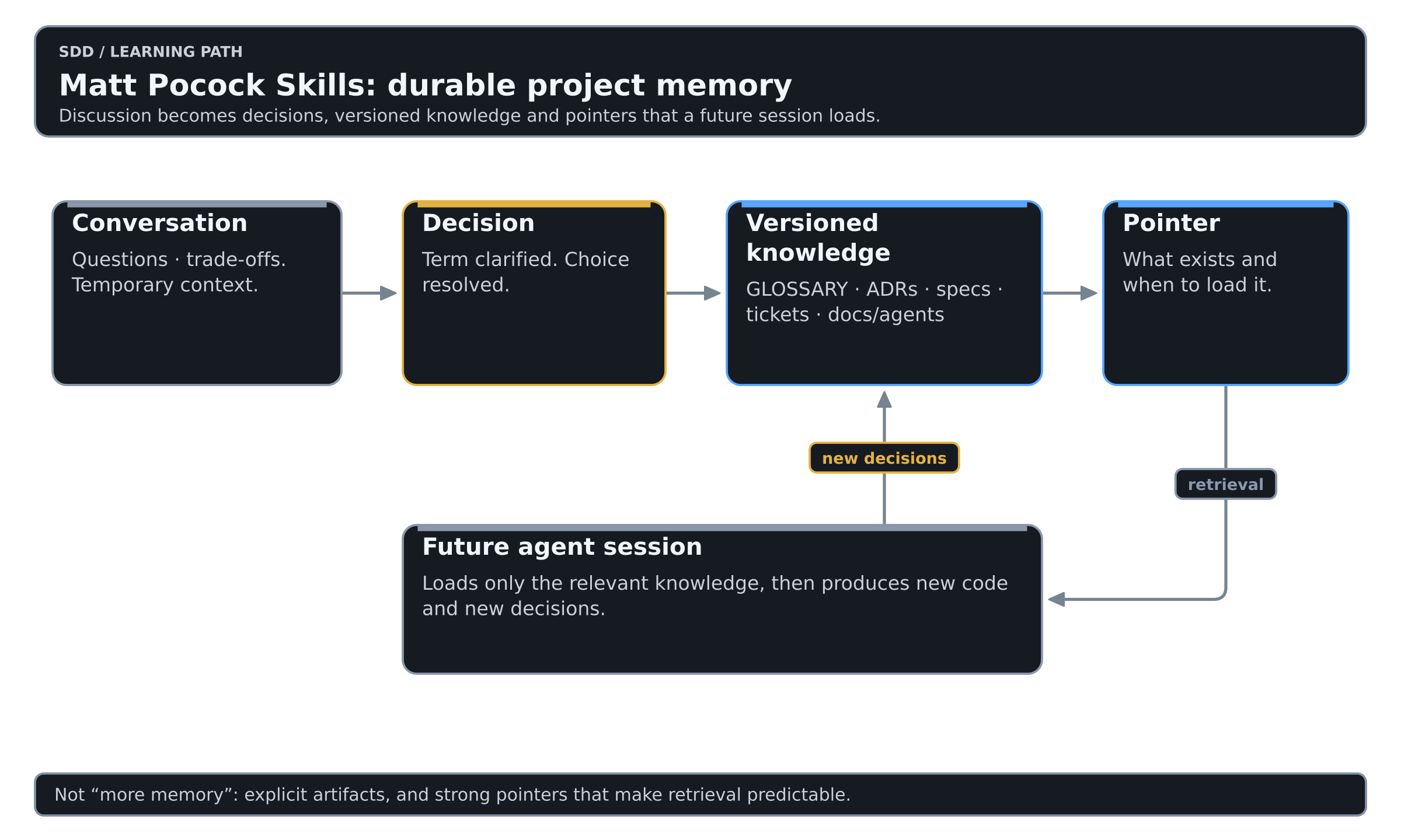 Matt Pocock Skills durable memory: temporary discussion becomes resolved decisions, versioned knowledge and context pointers consumed by future agent sessions.
