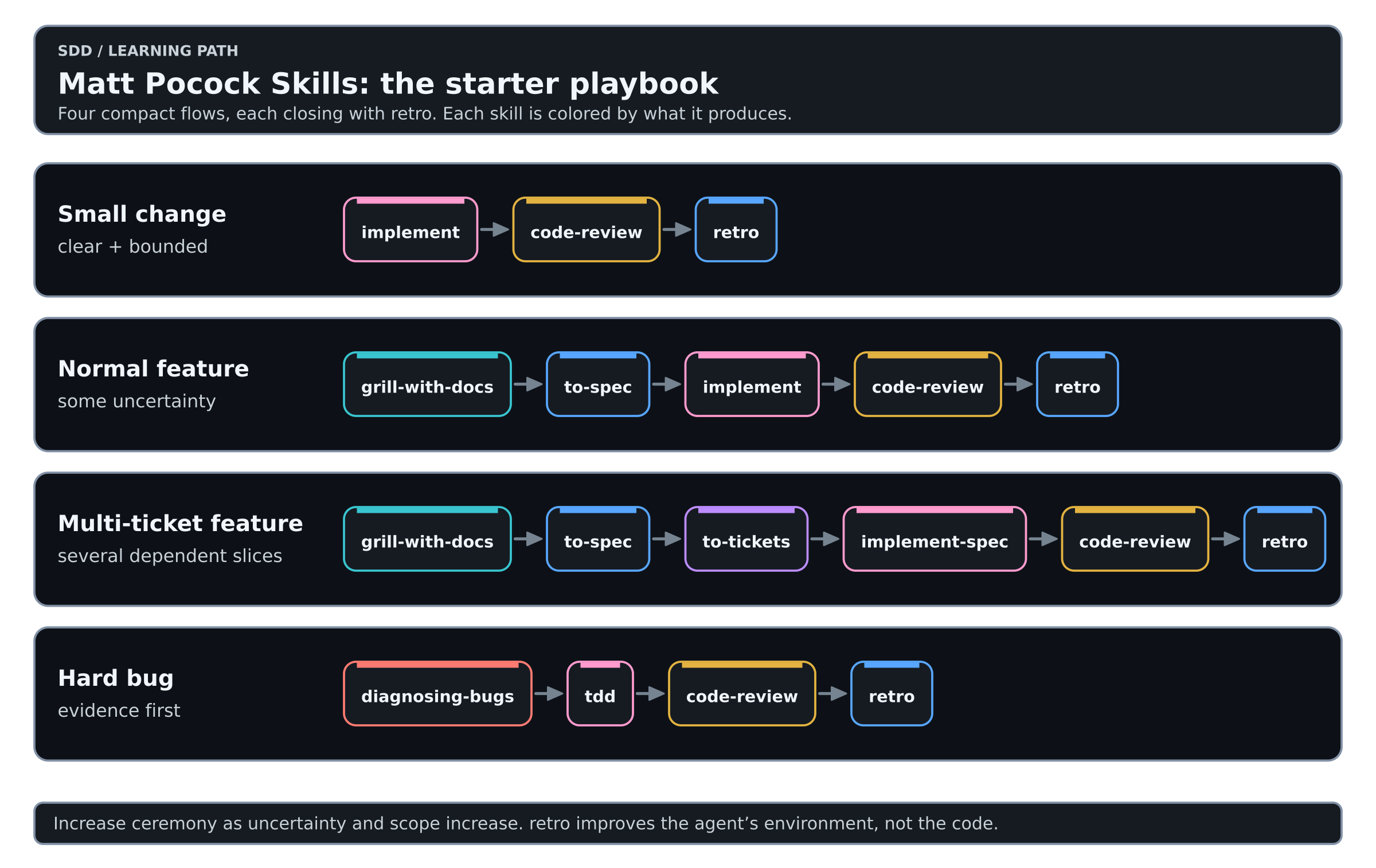 Four compact Matt Pocock Skills workflows for a small change, a normal feature, a multi-ticket feature and a hard bug, each closing with code-review and retro.