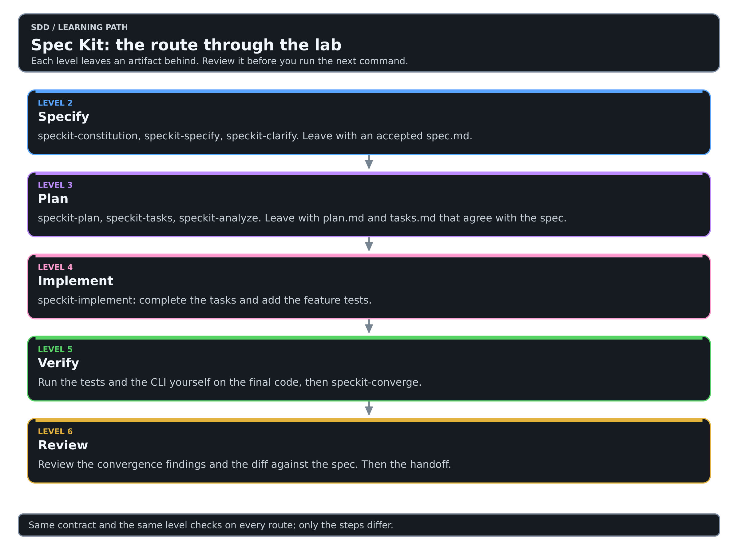 Spec Kit: the route through the lab, levels 2 to 6.