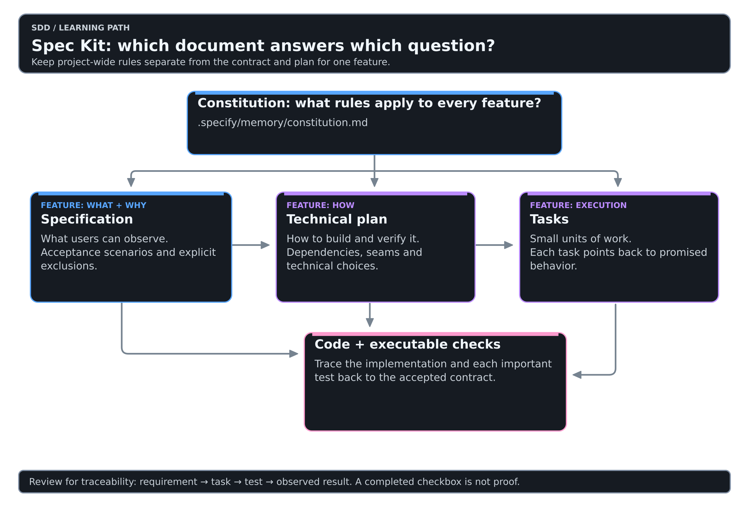 Project rules guide feature specification, technical planning and tasks; all link to code and tests.
