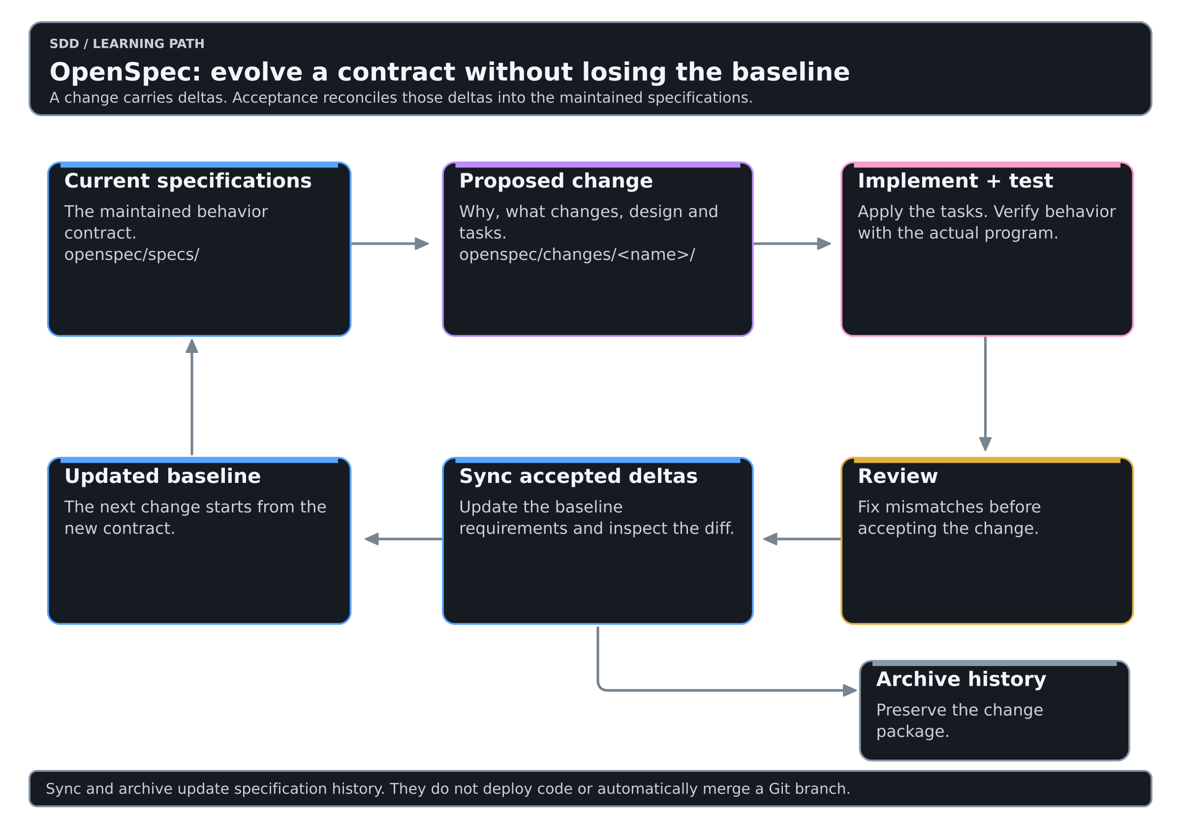 OpenSpec proposes a change against a baseline, implements and reviews it, then synchronizes the contract and archives the history.