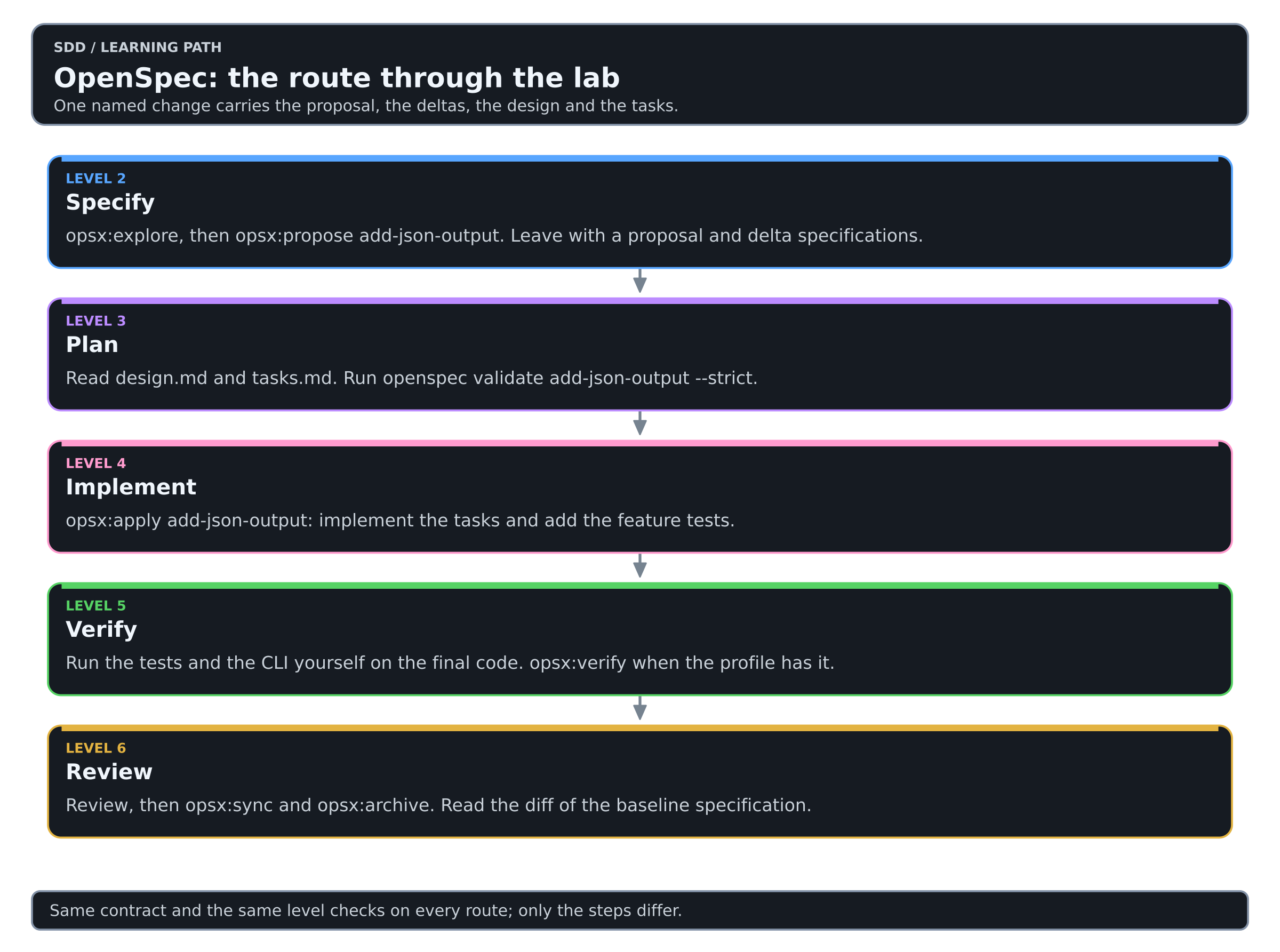 OpenSpec: the route through the lab, levels 2 to 6.