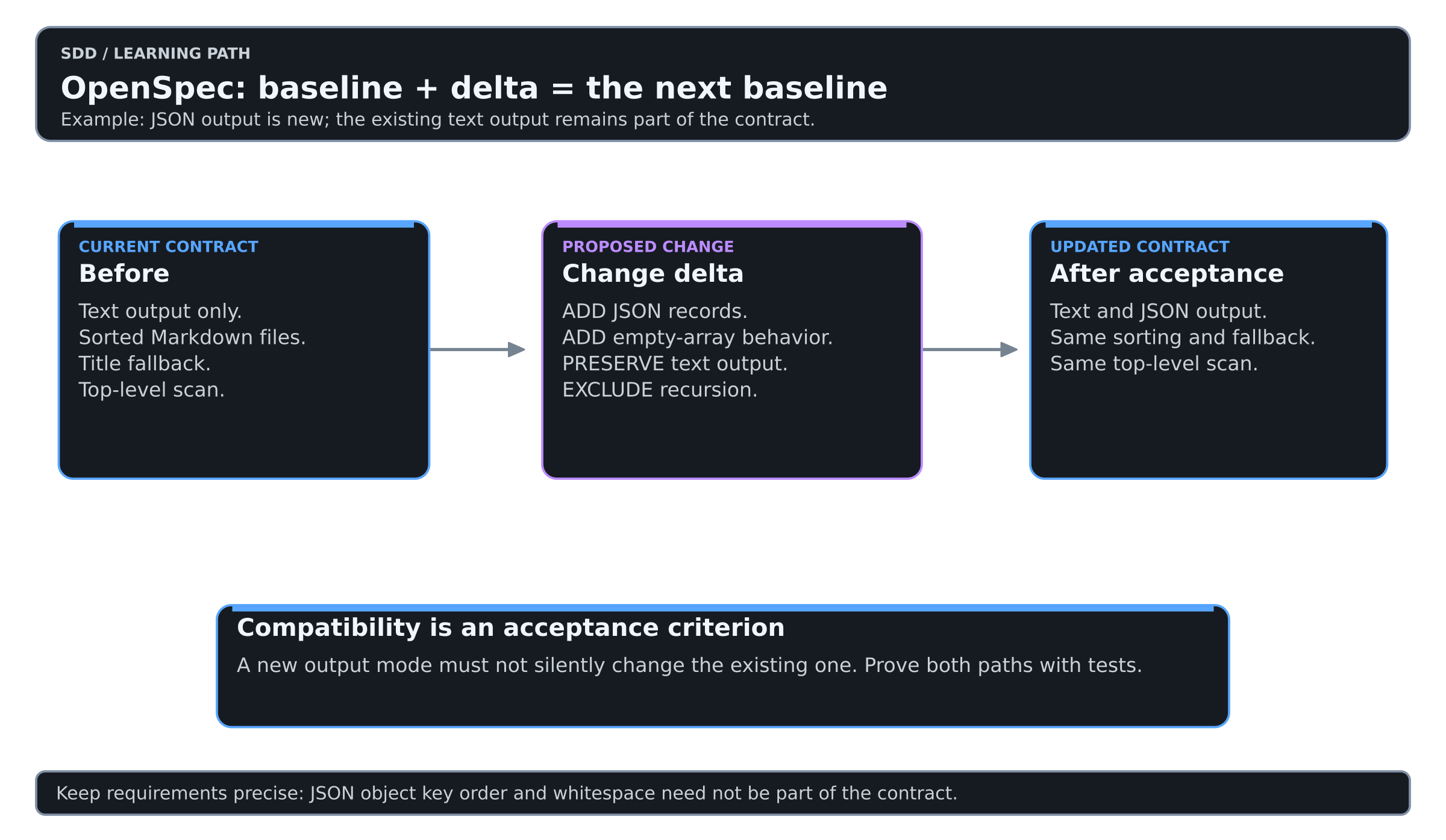 The text-only baseline plus the JSON change delta becomes a baseline that preserves text output and adds JSON.