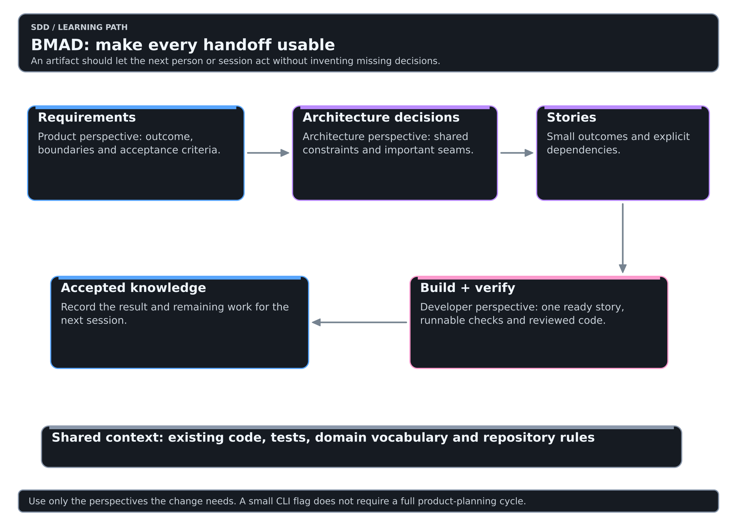Requirements, architecture decisions and stories hand off to a verified build, supported by shared project context.