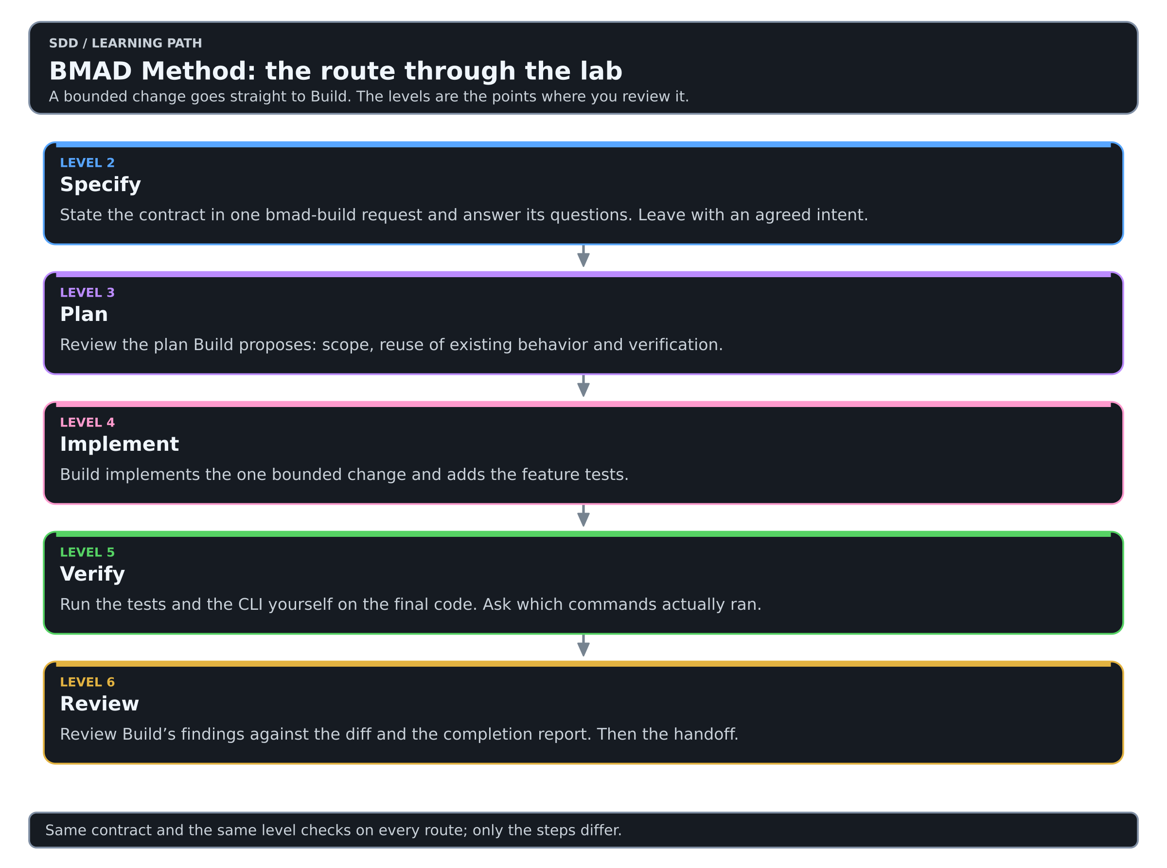 BMAD Method: the route through the lab, levels 2 to 6.