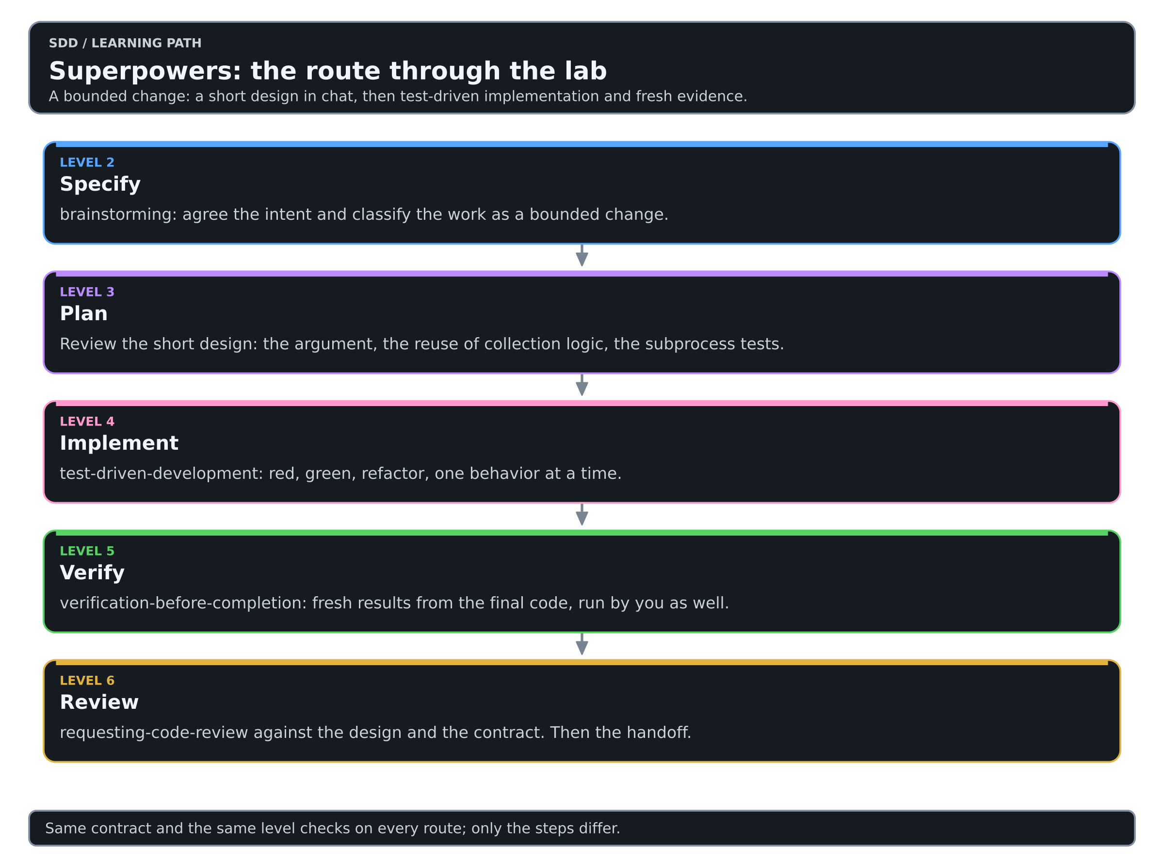 Superpowers: the route through the lab, levels 2 to 6.