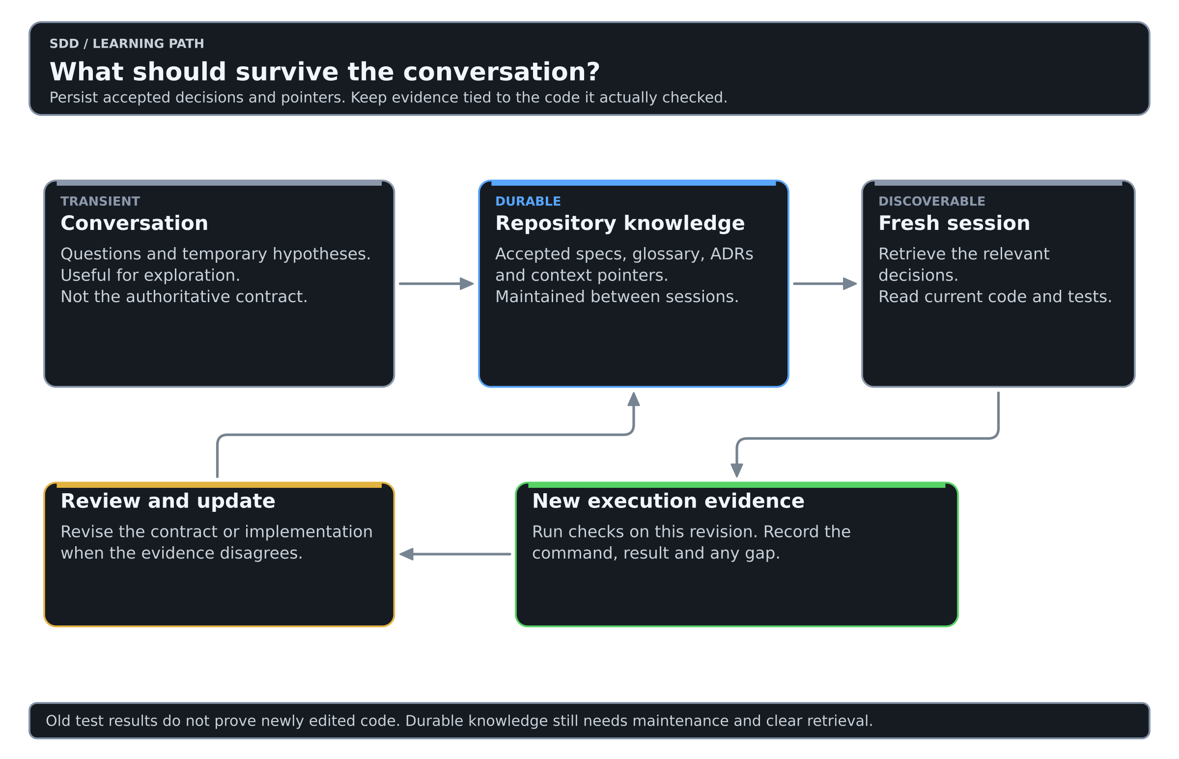 Transient conversation becomes maintained repository knowledge, which a fresh session retrieves before producing new evidence.