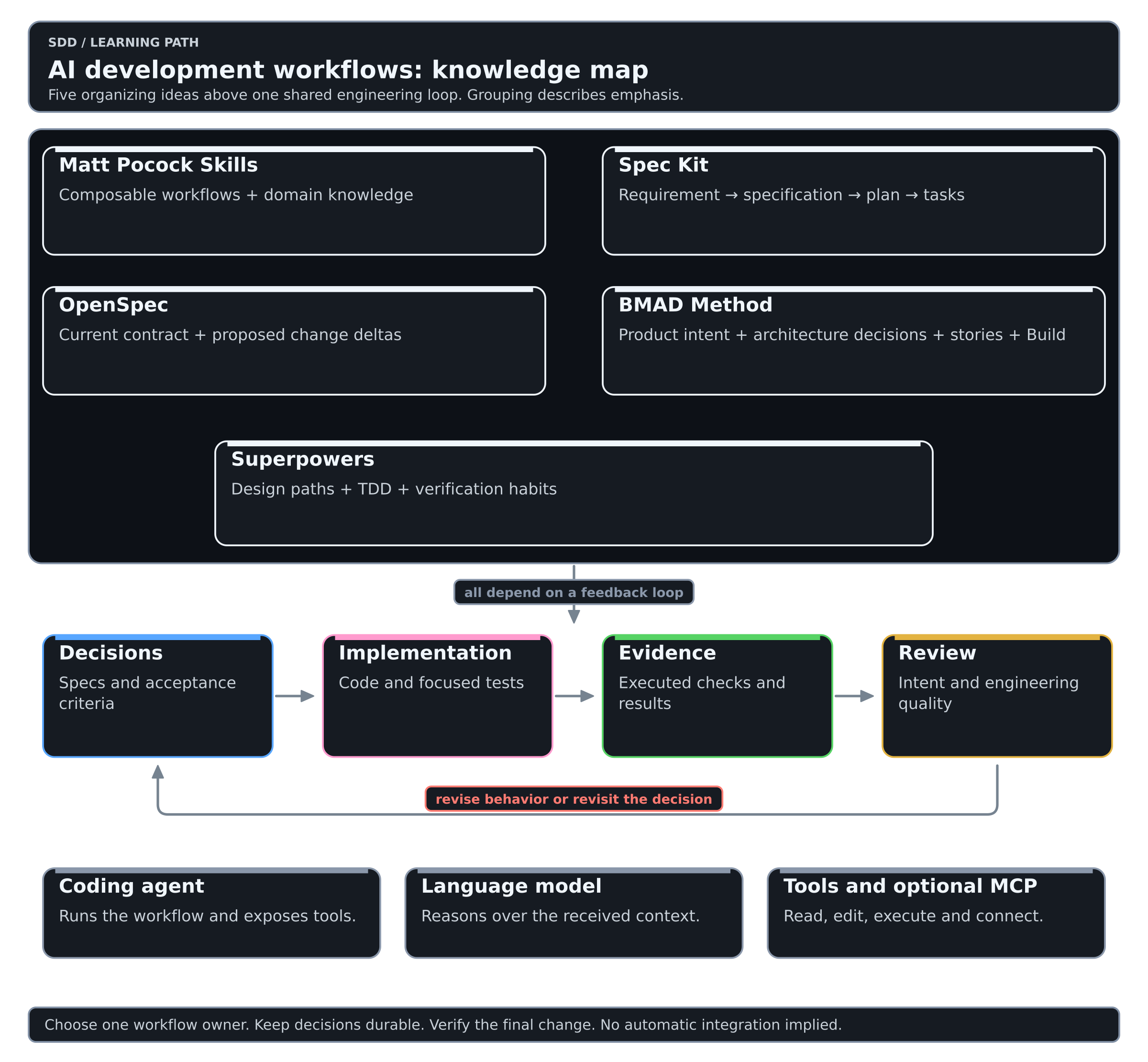 AI development knowledge map: five methods, Matt Pocock Skills, Spec Kit, OpenSpec, BMAD Method and Superpowers, sit above one shared loop of decisions, implementation, evidence and review, which runs on a coding agent, a model and tools.