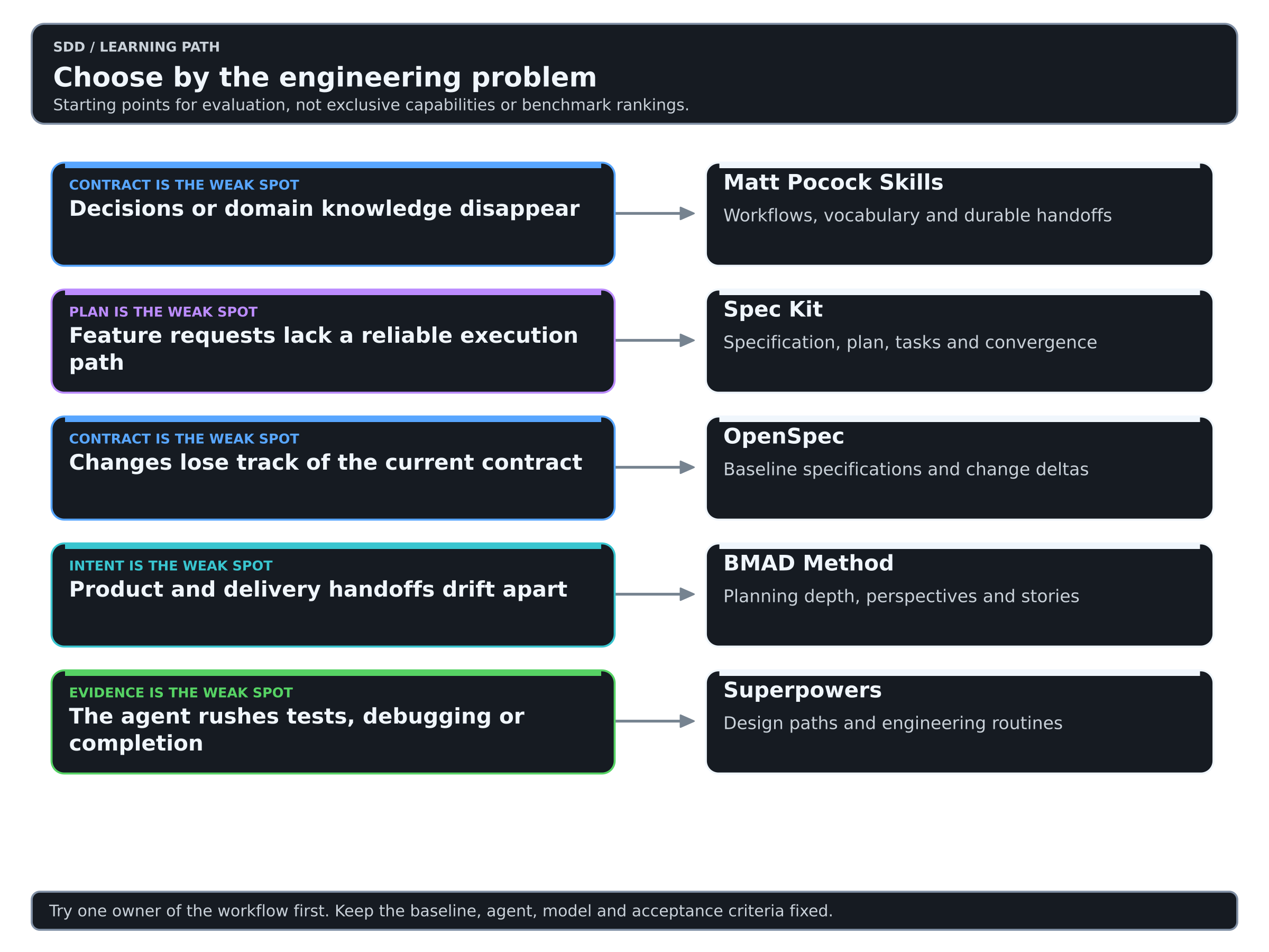 Choose a framework according to the engineering failure you want to improve.