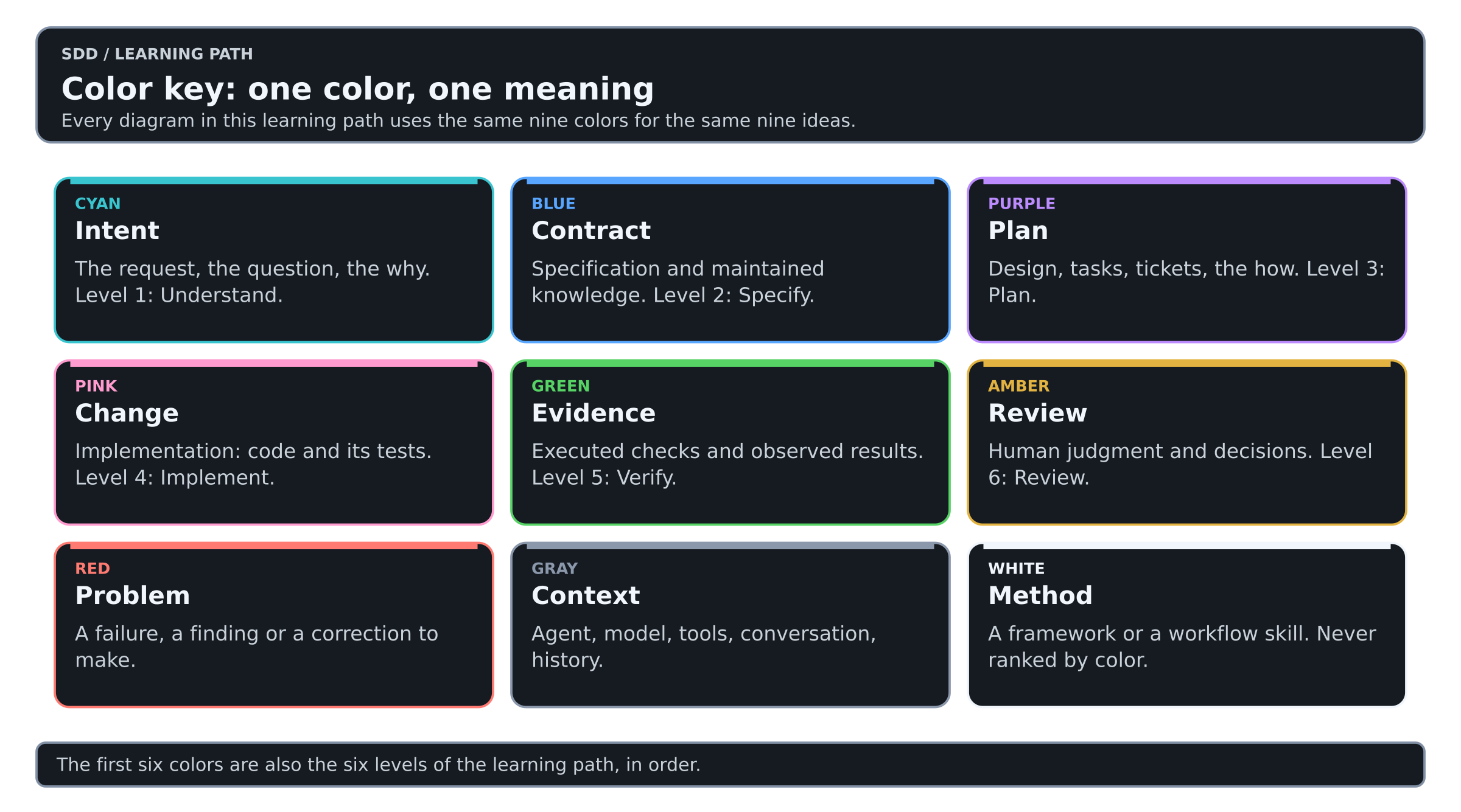 Color key: cyan intent, blue contract, purple plan, pink change, green evidence, amber review, red problem, gray context, white method.