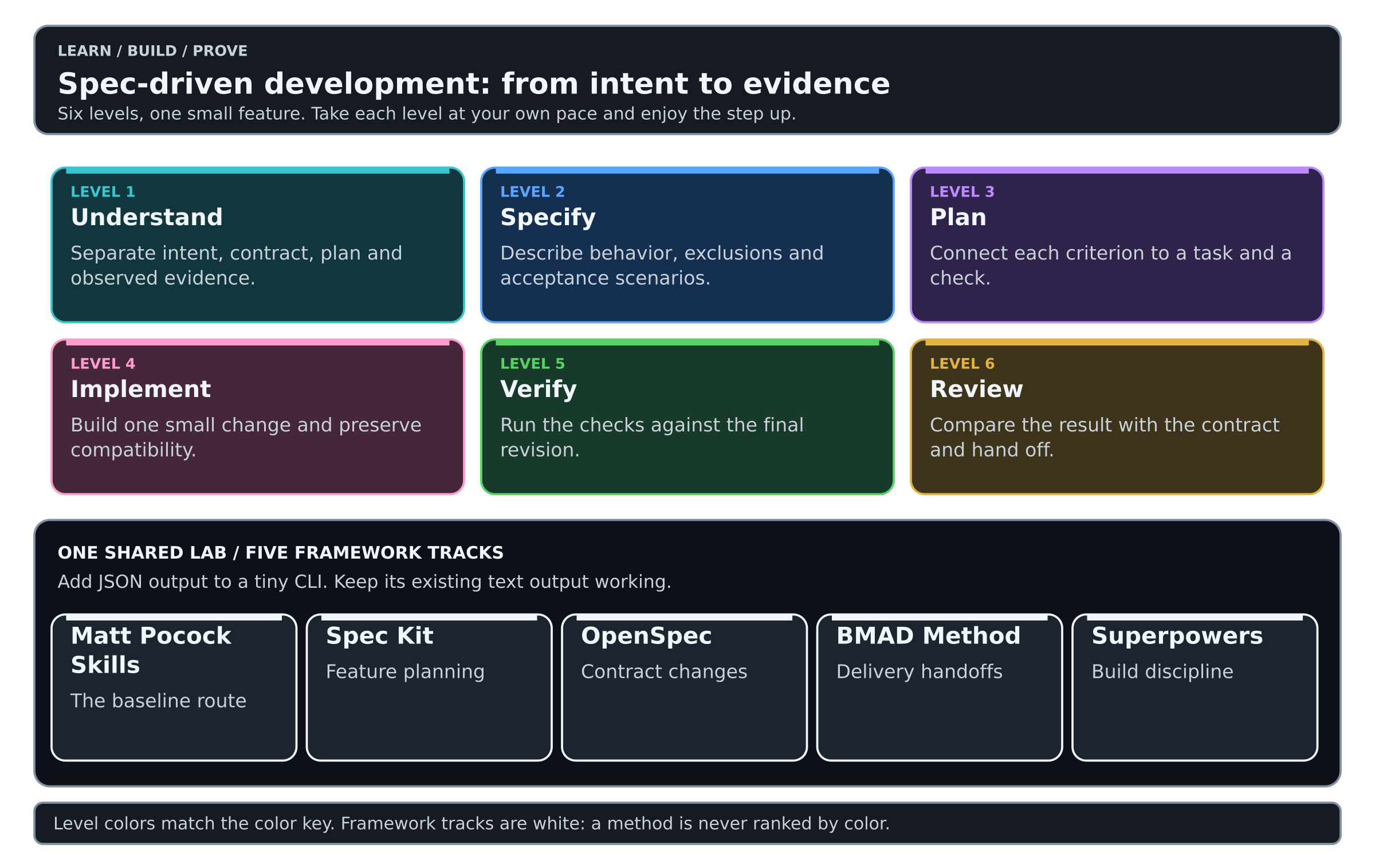 Six levels: understand, specify, plan, implement, verify, review. Below them, one shared lab and five framework tracks.